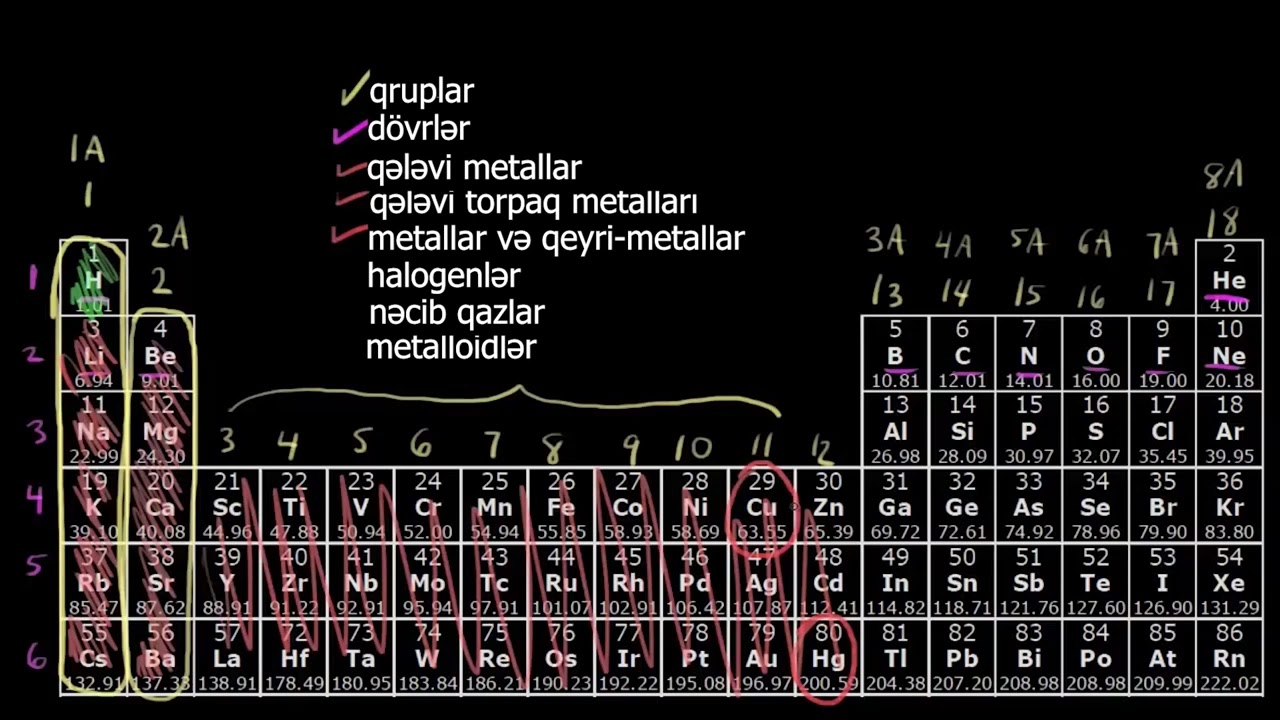 Dövri cədvəl - elementlərin təsnifləşdirilməsi