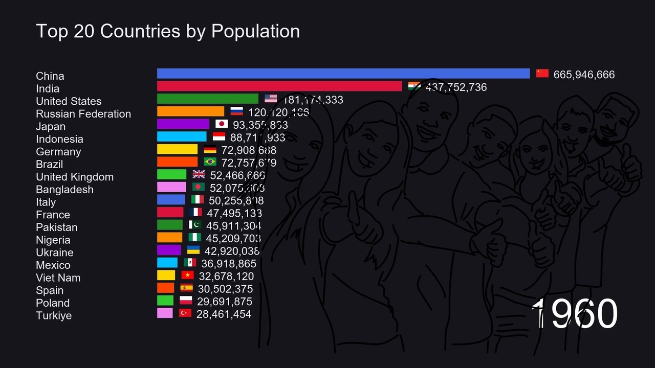 Top 15 Countries by Population | 1960–2025