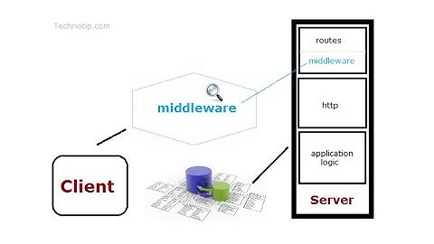 Middleware In Express: Node.js