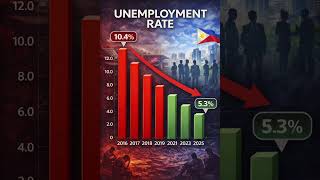 Philippine Unemployment rate #Philippines #Du30 #Marcos #Shorts #manila