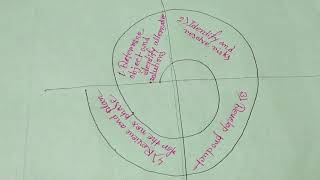 Software Engineering,part:6#Spiral Model#