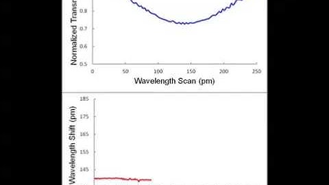 A Microfabricated Optofluidic Ring Resonator for Sensitive, High-Speed Detection of Volatile Organic