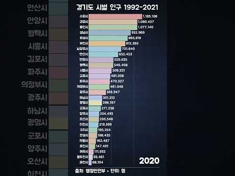 경기도 시별 인구 순위 1992 2021 