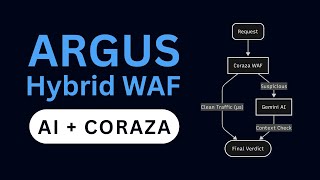 Argus Hybrid Ai Waf Demo Go, Owasp, Gemini 2.5