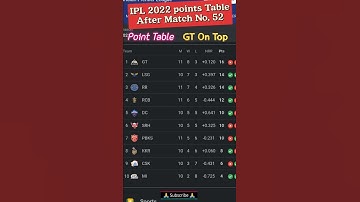 IPL Points Table After 1St  Matches On 7 May 🔥#cskvsdc #trending #highlights #lsgvskkr #rrvspbks 👀😎