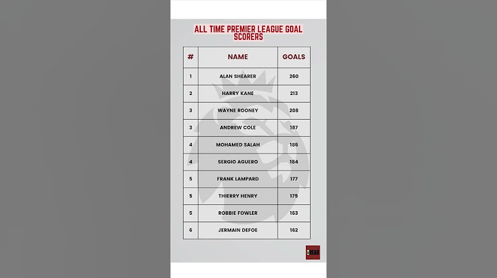 Top 10 All-Time Premier League Goal-Scorers