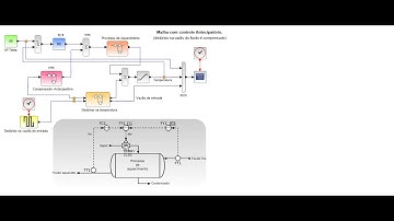 Simulação malha de controle Antecipatório (feedfoward) no Scilab.