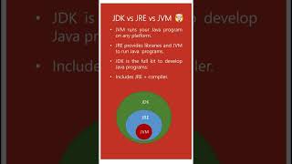 JVM vs JRE vs JDK Explained FAST | Java Basics  #java #coding #javaprogramming #LearnCodeFromZero