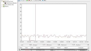 20409 Demo12 Using Performance Monitor
