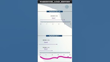Snowflake Metadata views : Warehouse Load History