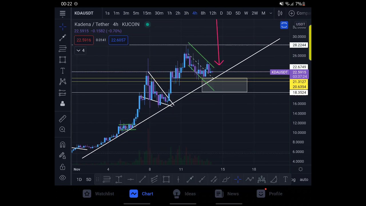 KADENA...$KDN...buy zone coming up ? long term targets in video 💥💥💥💥