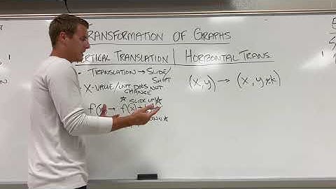 Transformations of Graphs (Vertical Translation)