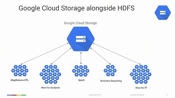 Running Apache Hadoop on the Google Cloud Platform