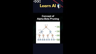 Concept of Alpha-Beta Pruning #ai #artificialintelligence #machinelearning #aiagent #Concept