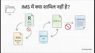 GST में Invoice Management System (IMS) क्या है? | IMS Dashboard, GSTR-2B व ITC पूरा समझें