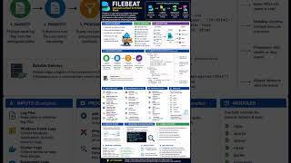 Filebeat Explained in 15 Sc #shorts #gcp #aws #devops #cloudcomputing #google #amazon #filebeat #elk