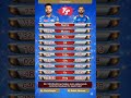 virat Kohli 🆚 Rohit Sharma 🏏🏏🔥🔥 #realmadrid #comparison