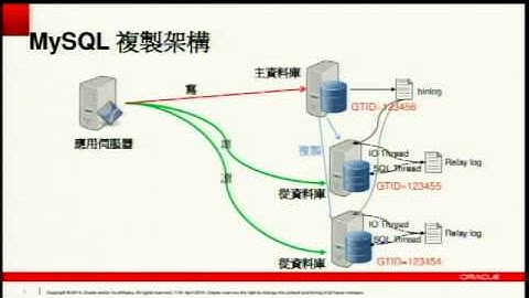 [OSDC 2014] 杜修文 - MySQL Utility