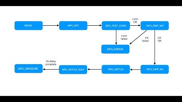 #069 STM32 and MPU6050 code