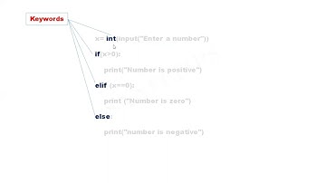 Keywords  in Python  ( KTU ITT 205  PROBLEM SOLVING USINGPYTHON Module 1)