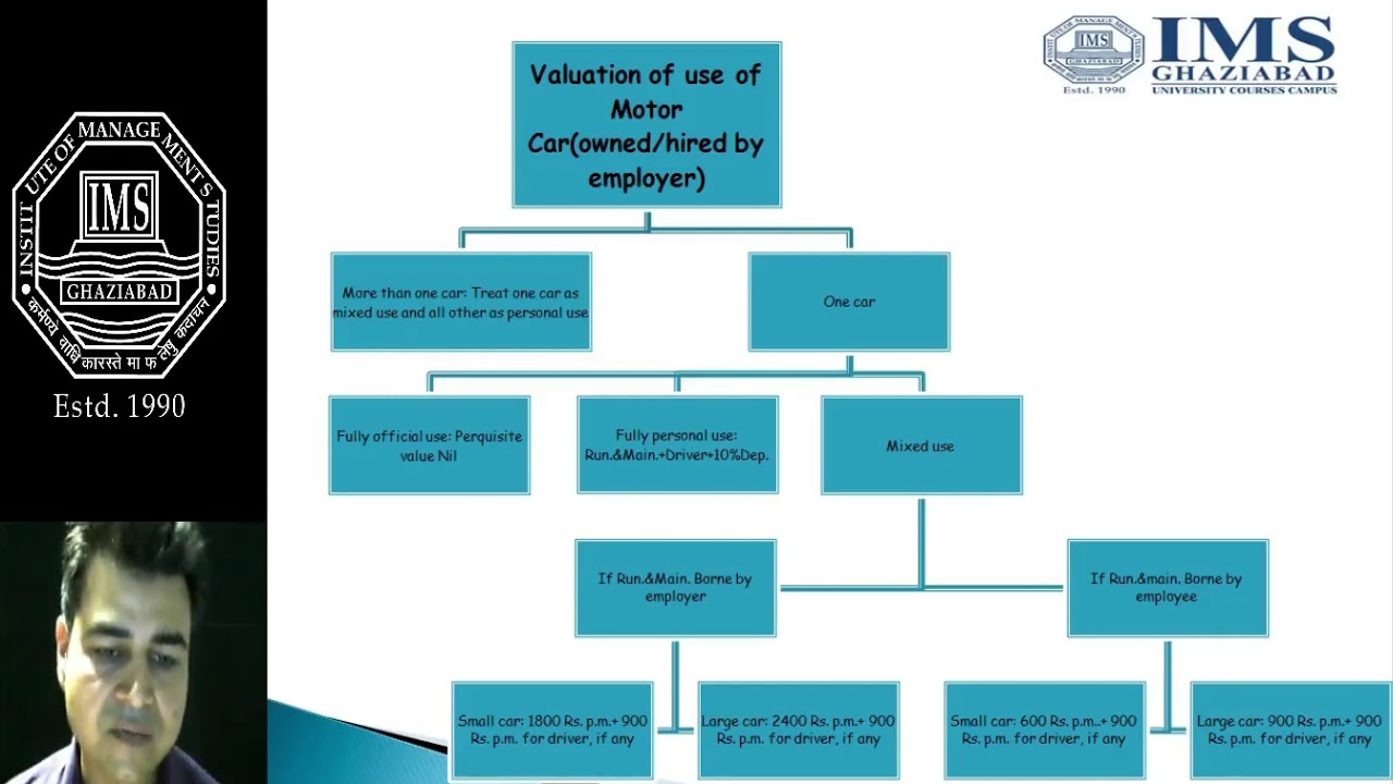 valuation of use of motor car owned and hired by employer - YouTube