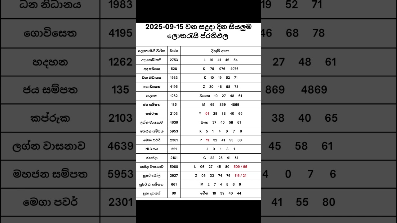 2025-09-15 දින දිනුම් අදිනලද සියලුම ලොතරැයි ප්‍රතිඵල| 2025-09-15 NLB DLB Lottery Results 