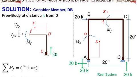 [Lec 8: Structural Analysis - II] Calculation of Deflection of Frames by using Virtual Work Method