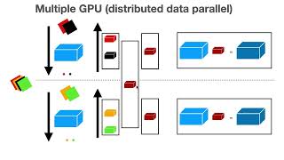 DL Model Training on GPU