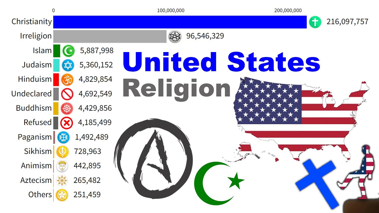 Largest Religion Groups In United States Of America By Population 1AD Maxresdefault