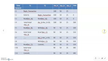 Solving Incorrect Summary Problem using 2PL -lecture 10