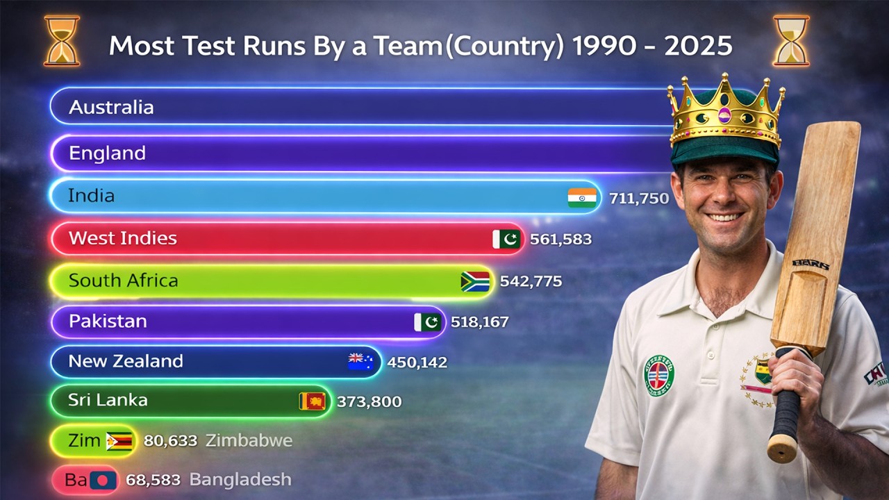 Team (Country) that is King Of Test Cricket | Maiden Over