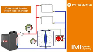 IMI Pneumatex: Pressurization systems with compressors – that’s how it works