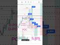 UNI Analysis: Where Is the Price Heading Now? | Insights | Visual Trade Analysis #shorts #crypto