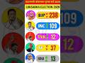 🔴📊Loksabha chunav 2029|BJP vs Congress|Latest Survay|Who Will Next PM?🤔🤔🤔#bjp#congress