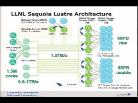Sequoia's 55PB Lustre+ZFS Filesystem - YouTube