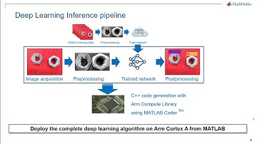 Defect Detection Inference on Arm Cortex A from MATLAB