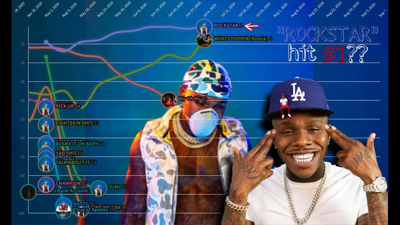 DaBaby - Billboard Hot 100 Chart History (2019-2021) - YouTube