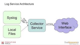 45 7.4 Linux - Centralize Logs and Use Logging Services