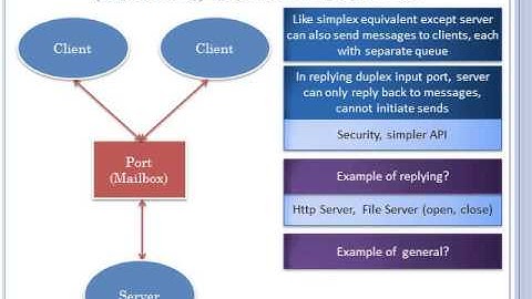Inter Process Communication Design Space: Part 1