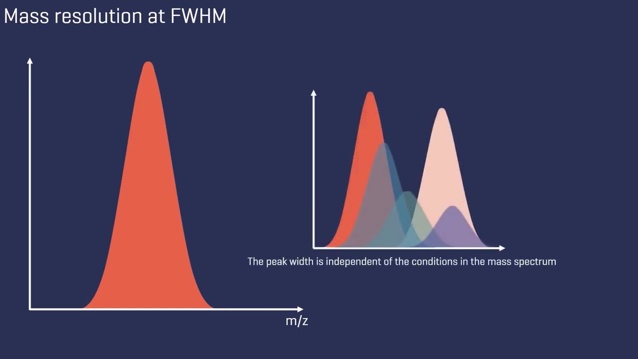 Массовое разрешение — Эпизод 16 | Введение в ЖХ-МС