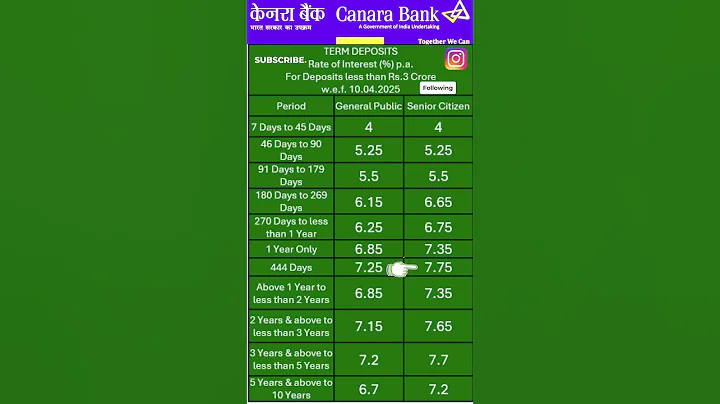 Canara Bank Latest & Best Fixed Deposit Interest Rate from 10 04 2025 for Senior Citizen & Public
