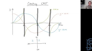Live Lesson: AS Pure Mathematics P1 - Trig Graphs