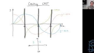 Live Lesson: AS Pure Mathematics P1 - Trig Graphs screenshot 4