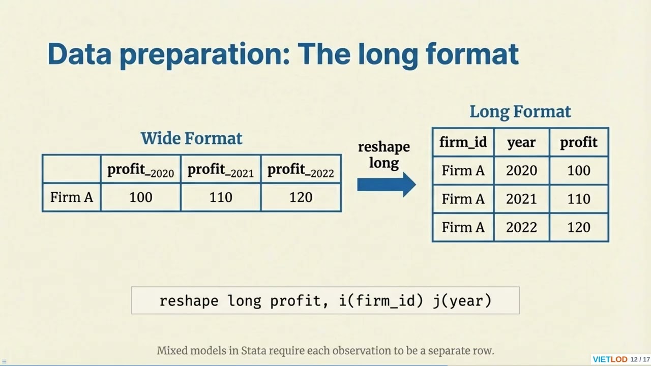 How to Run Multilevel Models using Stata's mixed Command 