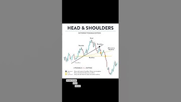 Head & Shoulders Pattern Explained | Best Entry Points for Profitable Trades #shorts #chartpatterns
