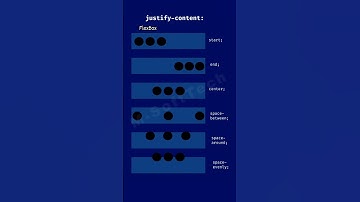CSS Property - Justify Content #css #flexbox #websitedesign #shorts #shortsfeed #webdevelopment