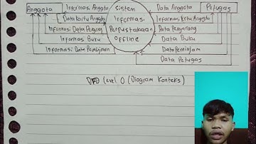 Membuat DFD level 0 dan level 1 pada Sistem Informasi Perpustakaan Online