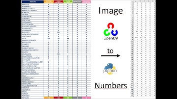 Convert Image to Numbers using OpenCV with Python / Convertir imagen a numeros con OpenCV