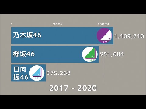 乃木坂 vs 欅坂 vs 日向坂 - チャンネル登録者数 (2017-2020)　（坂道 のぎざか けやきざか けやき ひなたざか）