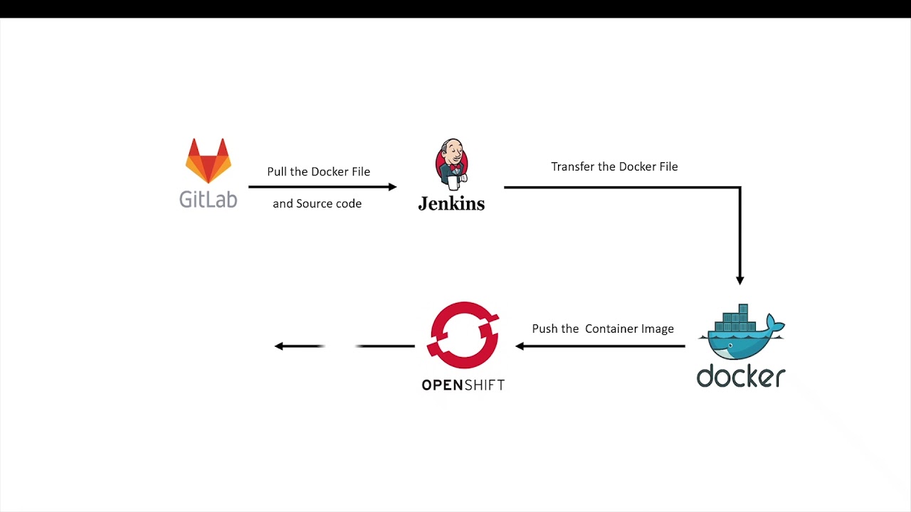 Automated NodeJs Application Deployment using OpenShift Cluster